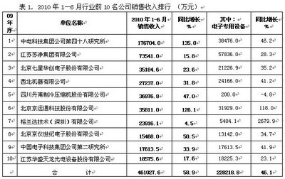 電子專用設備行業上半年表現亮眼 技術創新驅動，電氣機械設備銷售強勁增長